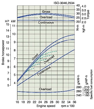 Kubota Z482 performance curve