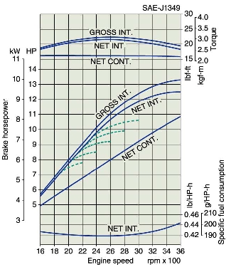 Kubota Z482 performance curve